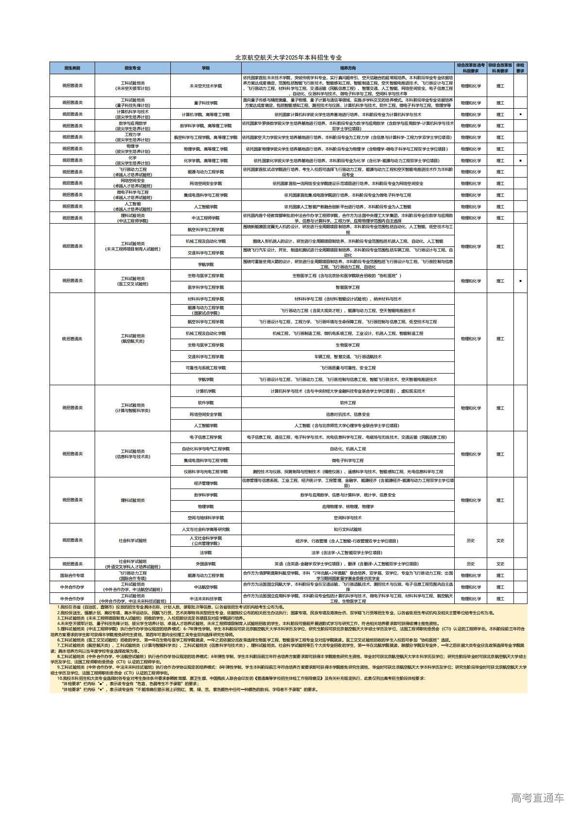 1766128310173846.jpg 北京航空航天大学2025年本科招生专业_01.jpg