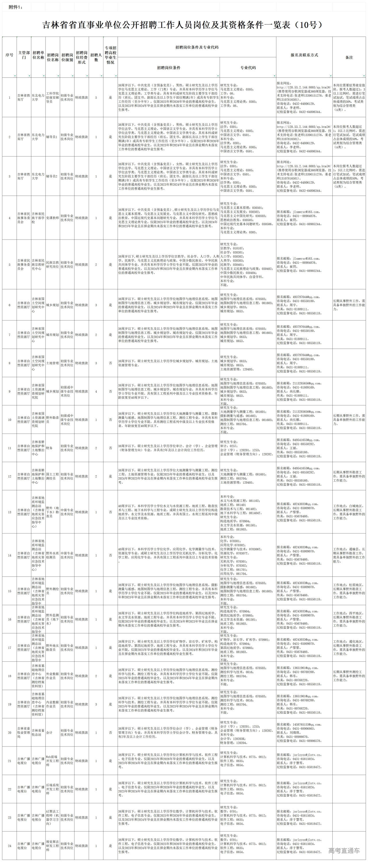 1766377798859268.jpg 附件1.2025年吉林省省直事业单位公开招聘工作人员岗位及其资格条件一览表(10号_Sheet1.jpg