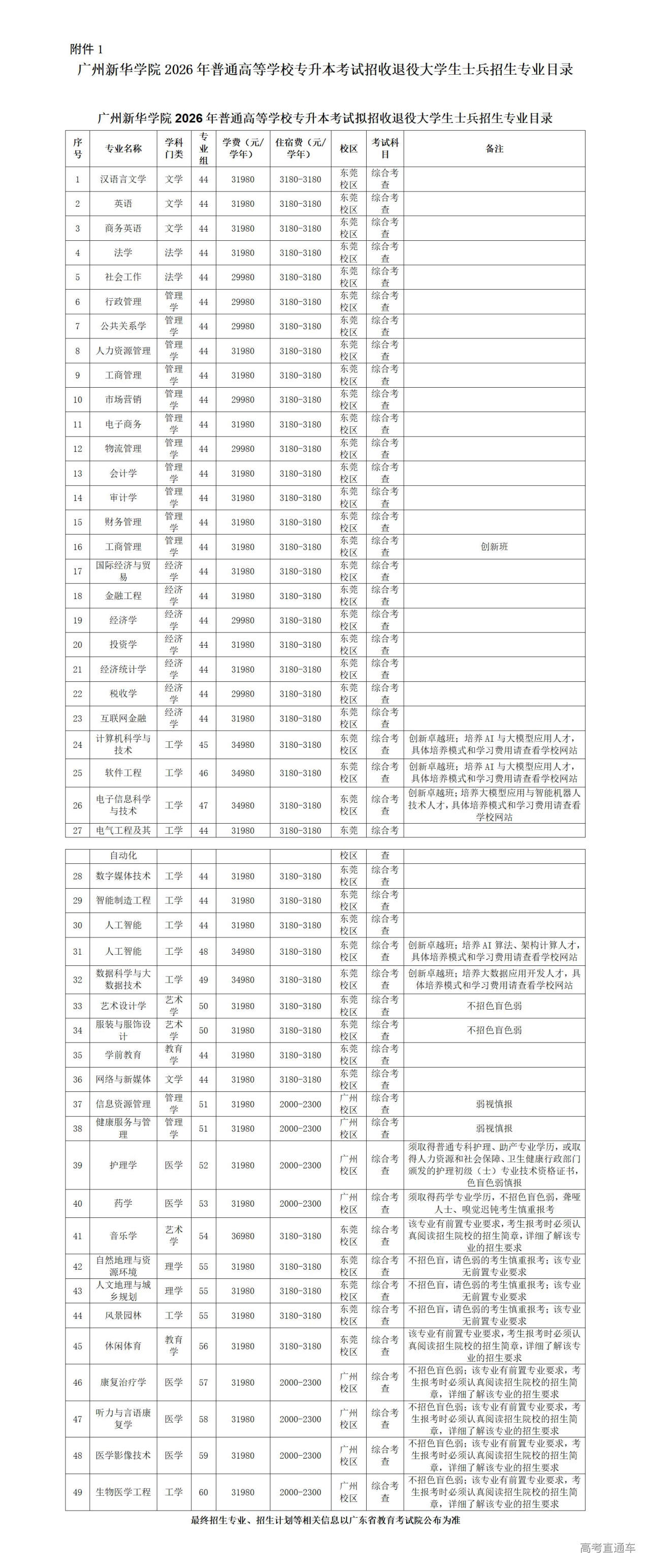 1766453377256984.jpg 附件1:广州新华学院2026年普通高等学校专升本考试招收退役大学生士兵招生专业目录_01.jpg
