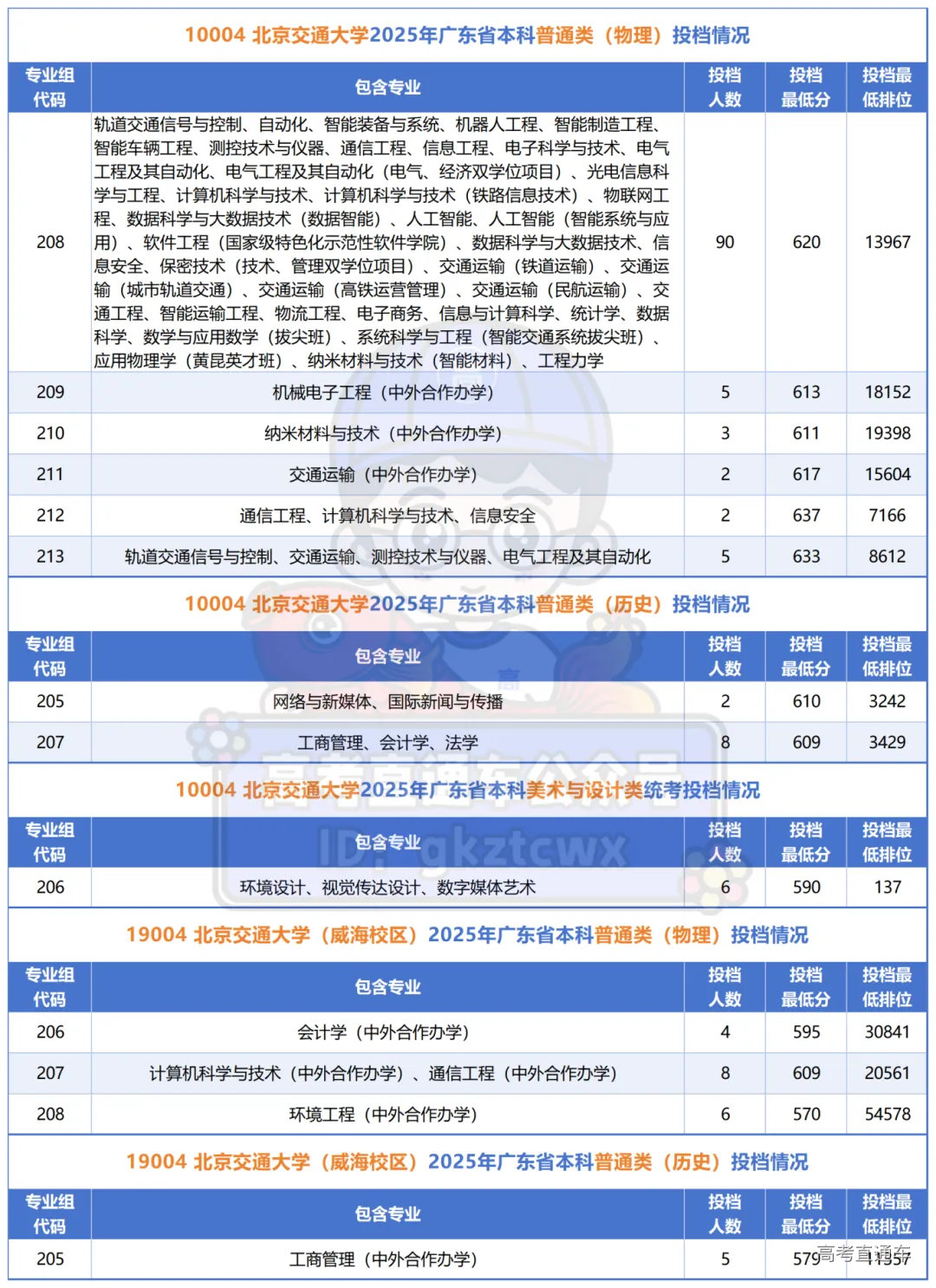 10004北京交通大学2025年广东省本科普通类(物理)投档情况_Sheet1(1).png