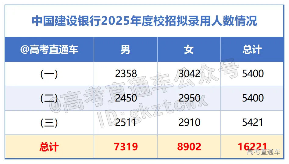 中国建设银行2025年度校招拟录用人数情况_分批次.png