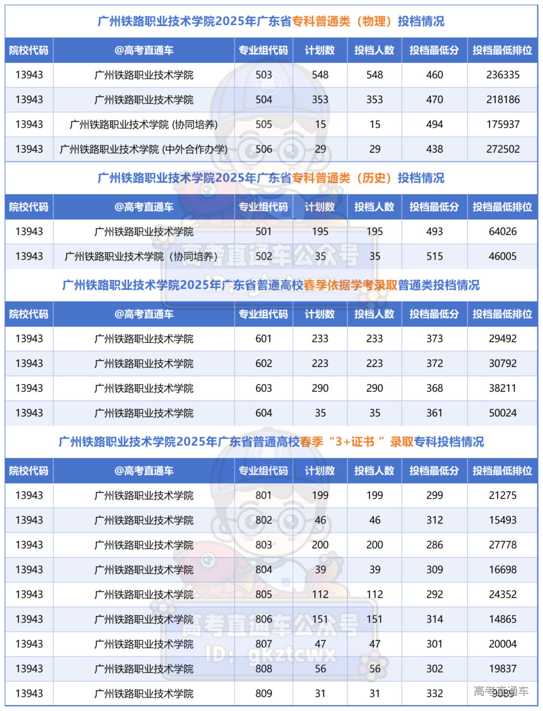 12所将升本的专科投档情况_广州铁路职业技术学院.png