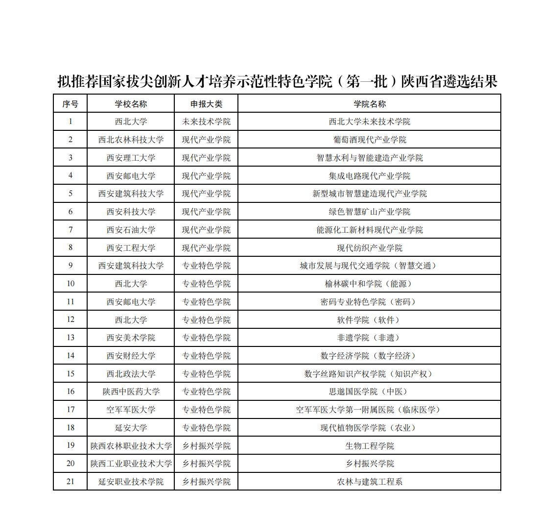 1766979016928656.jpg 拟推荐国家拔尖创新人才培养示范性特色学院(第一批)陕西省遴选结果_01.jpg