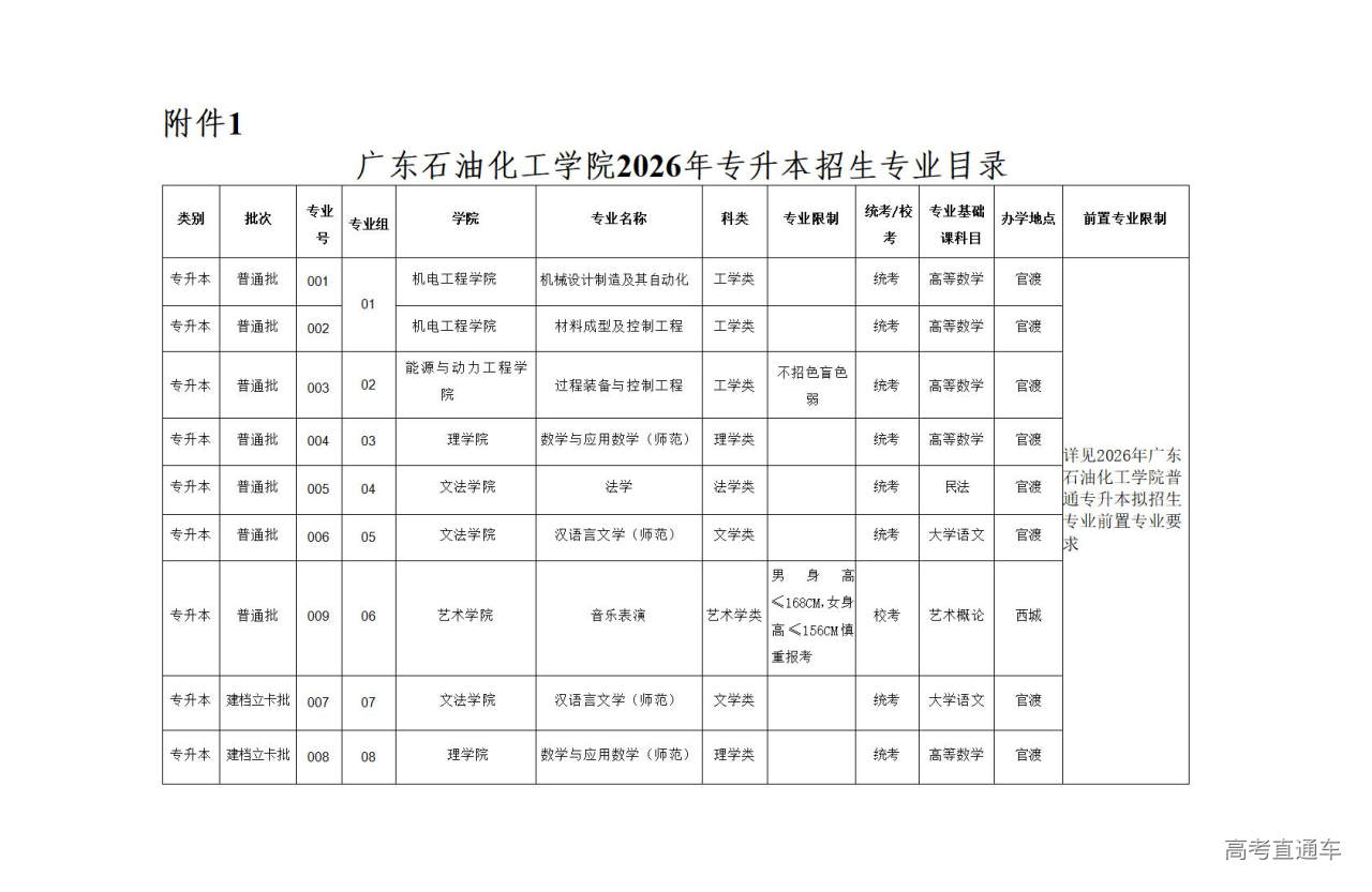 1766999038438714.jpg 附件1.广东石油化工学院2026年专升本招生专业目录_01.jpg