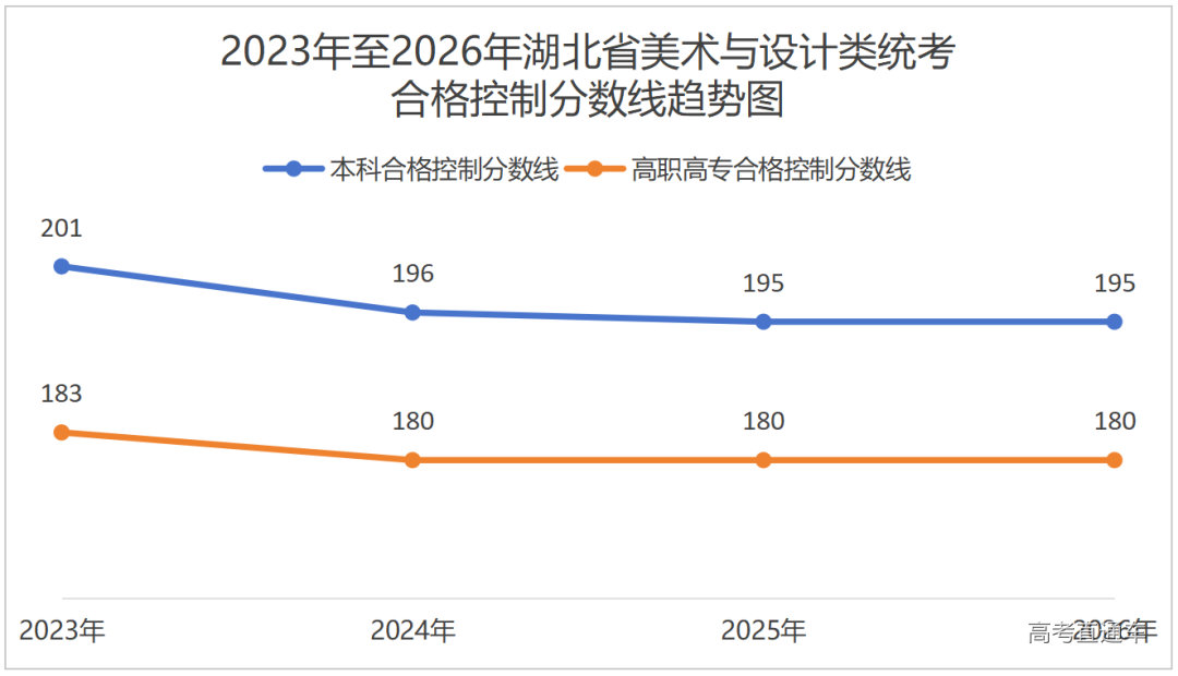 湖北省2023年-2026年美术与设计类省级统考合格控制分数线趋势图-高考直通车