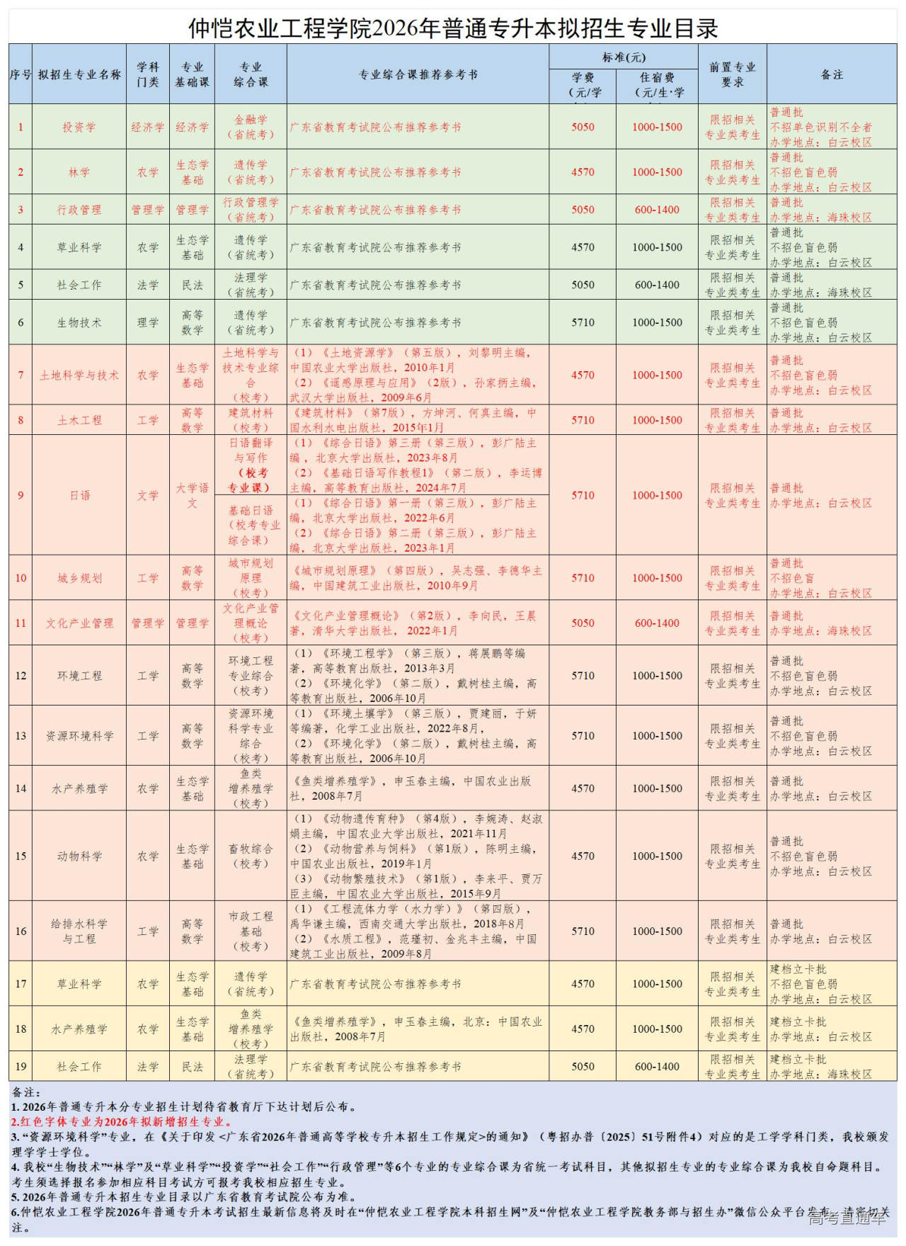 1767510078113829.jpg 1.仲恺农业工程学院2026年普通专升本拟招生专业目录_1.jpg