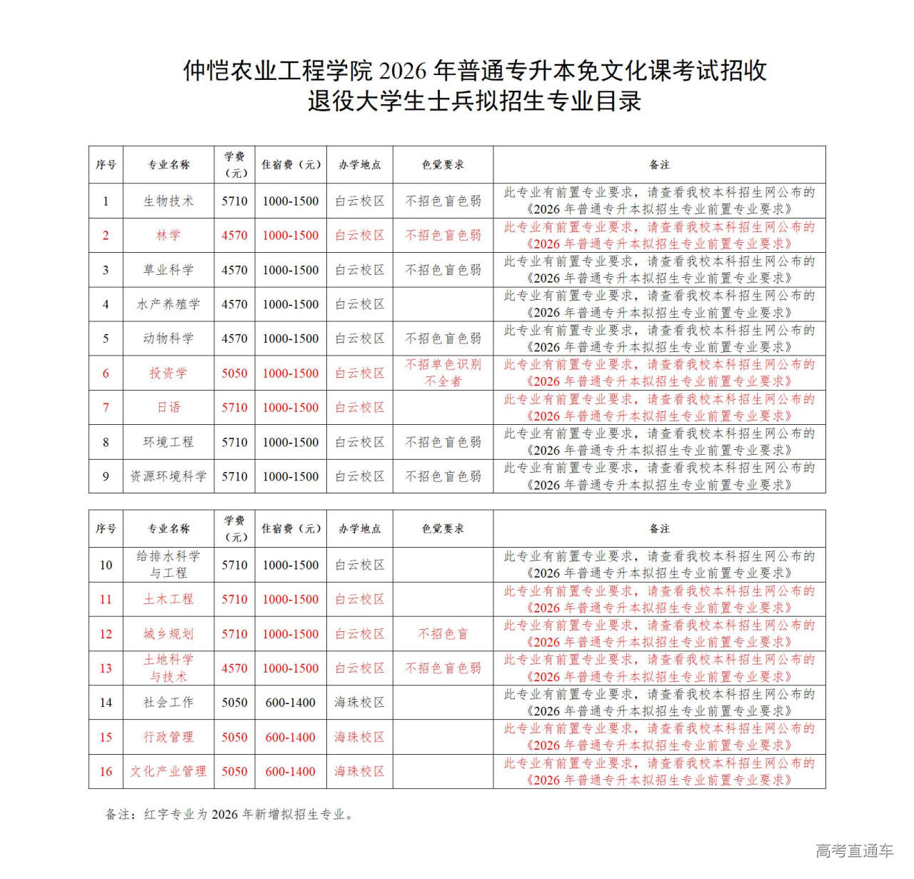 1767510114435838.jpg 2.仲恺农业工程学院2026年普通专升本免文化课考试招收退役大学生士兵拟招生专业目录_01.jpg
