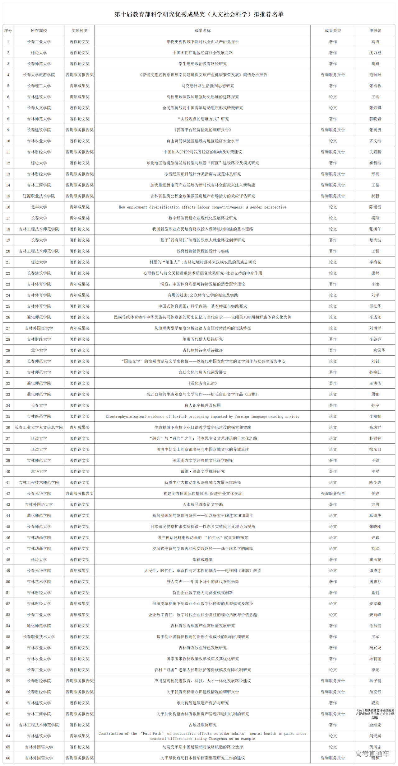 1767520324309289.png P020260104627399642671_第十届教育部科学研究优秀成果奖(人文社会科学)申报汇总表.png