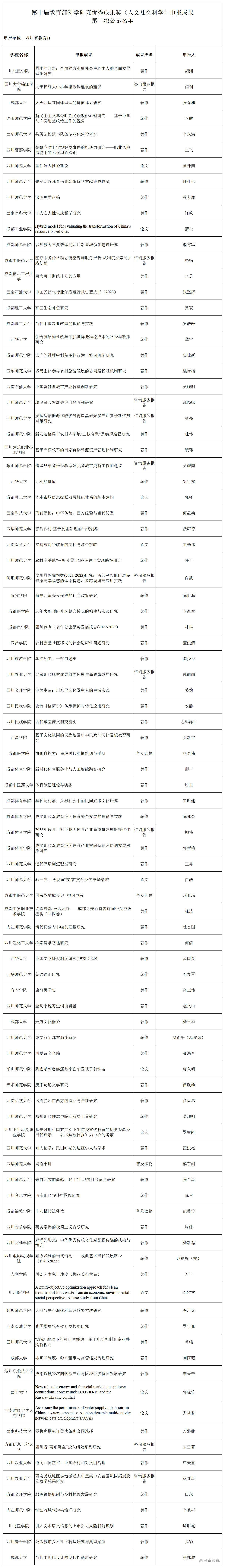 1767595068124015.jpg 第十届教育部科学研究优秀成果奖(人文社会科学)申报成果第二轮公示名单_Sheet1.jpg