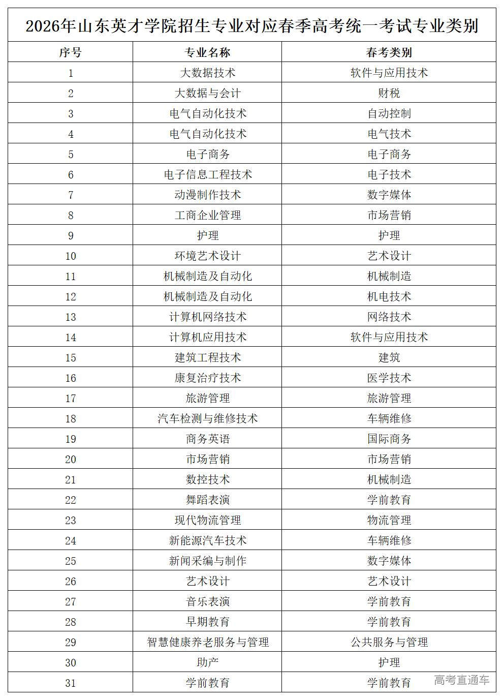 1767665294448872.jpg 2026年山东英才学院招生专业对应春季高考统一考试专业类别_Sheet1.jpg