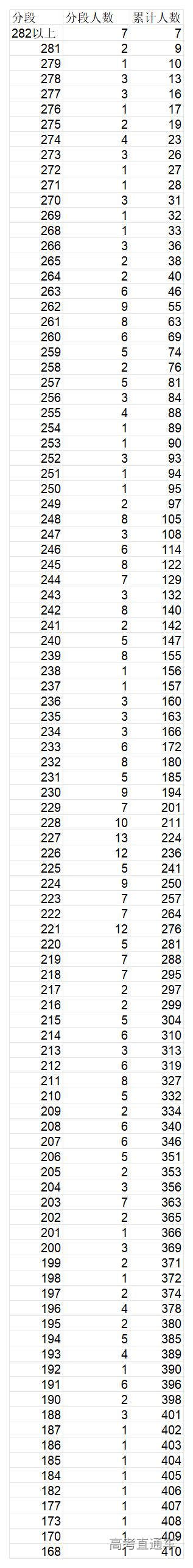 1767666174904681.jpg 3.2026年舞蹈类专业省级统考成绩一分段统计表_2026年舞蹈类专业省级统考成绩一分段统计表.jpg