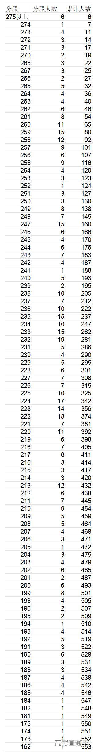1767666187661387.jpg 4.2026年播音与主持类专业省级统考成绩一分段统计表_2026年播音与主持类专业省级统考成绩一分段统计表.jpg