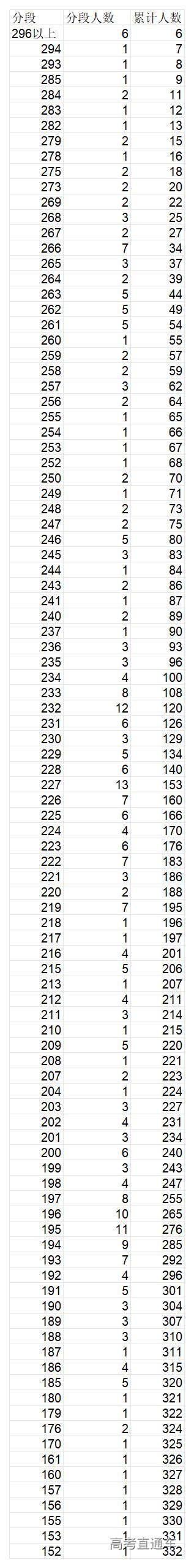 1767666198705062.jpg 5.2026年表(导)演类(服装表演方向)专业省级统考成绩一分段统计表_2026年表(导)演类(服装表演方向)专业省级统考成绩一分段统.jpg