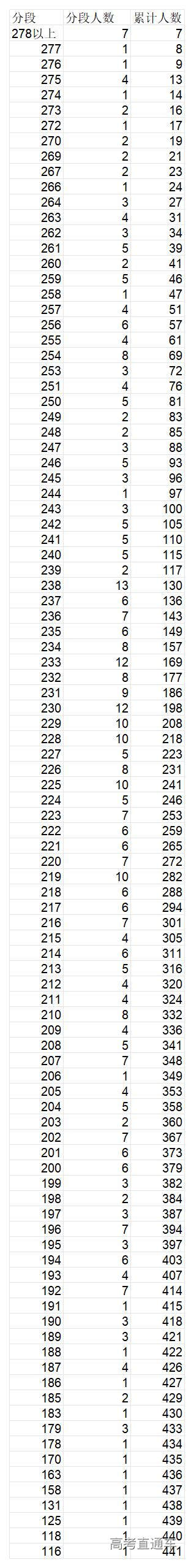 1767666210159536.jpg 6.2026年表(导)演类(戏剧影视表演方向)专业省级统考成绩一分段统计表_2026年表(导)演类(戏剧影视表演方向)专业省级统考成绩一分.jpg