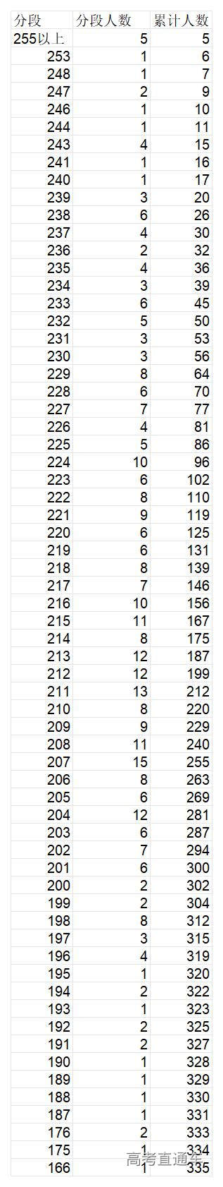 1767666222608485.jpg 7.2026年表(导)演类(戏剧影视导演方向)专业省级统考成绩一分段统计表_2026年表(导)演类(戏剧影视导演方向)专业省级统考成绩一分.jpg
