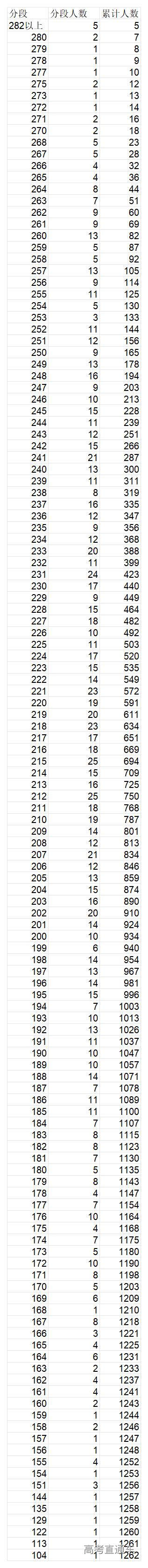 1767666233320854.jpg 8.2026年音乐表演类(器乐方向)专业省级统考成绩一分段统计表_2026年音乐表演类(声乐方向)专业省级统考成绩一分段统计表.jpg
