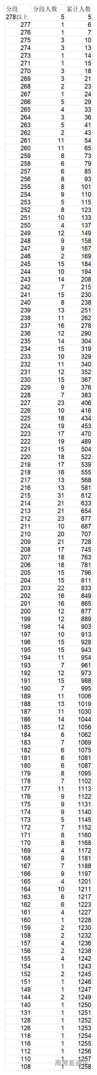 1767666246589272.jpg 9.2026年音乐表演类(声乐方向)专业省级统考成绩一分段统计表_2026年音乐表演类(器乐方向)专业省级统考成绩一分段统计表.jpg