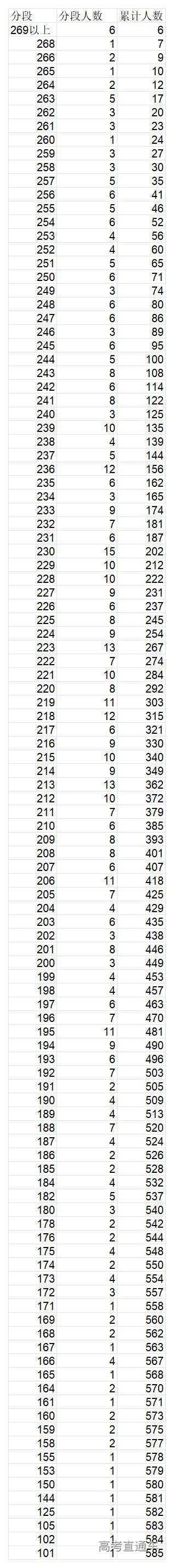 1767666257397652.jpg 10.2026年音乐教育类(器乐主项)省级统考成绩一分段统计表_2026年音乐教育类(器乐主项)省级统考成绩一分段统计表.jpg