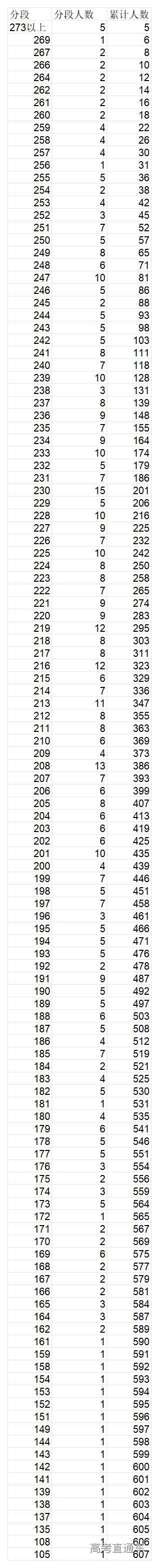 1767666268891030.jpg 11.2026年音乐教育类(声乐主项)省级统考成绩一分段统计表_2026年音乐教育类(声乐主项)省级统考成绩一分段统计表.jpg