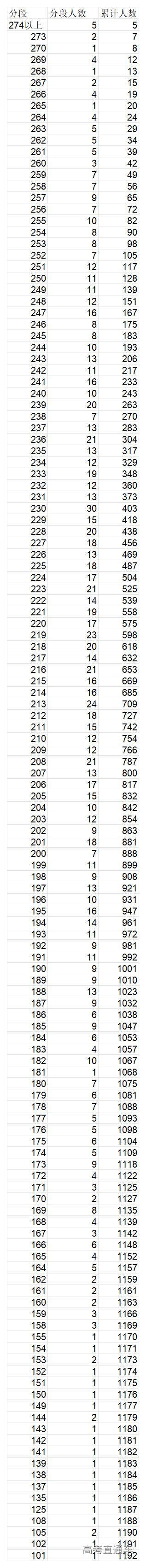 1767666280363861.jpg 12.2026年音乐教育类(不分主副项)省级统考成绩一分段统计表_2026年音乐教育类(不分主副项)省级统考成绩一分段统计表.jpg
