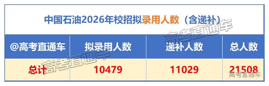 中国石油2026年校招拟录用人数(含递补)_人数、学历.png