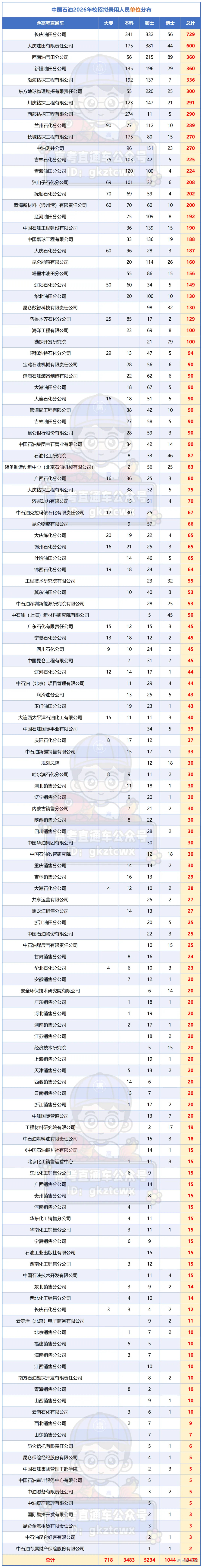 中国石油2026年校招拟录用人数(含递补)_单位.png