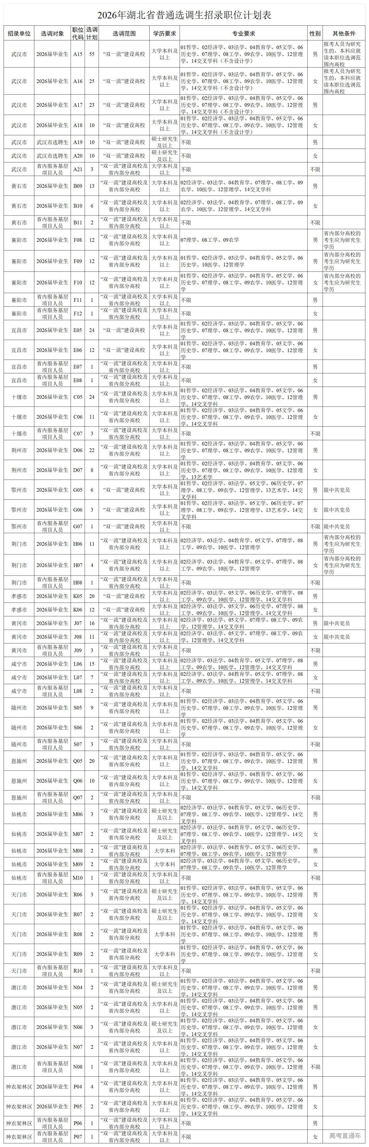 1768187745339803.jpg 附件1.2026年湖北省普通选调生招录职位计划表.xlsx_普通选调.jpg