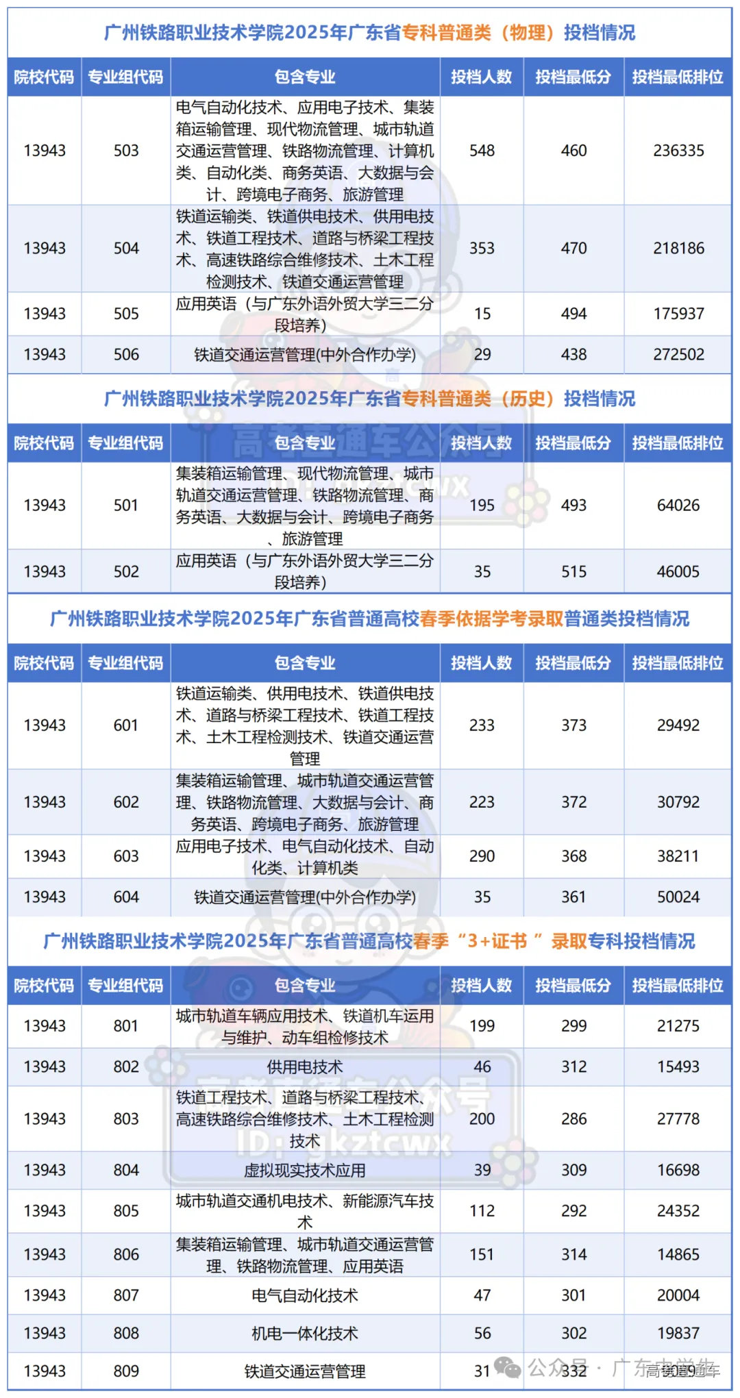 12所将升本的专科投档情况_广州铁路职业技术学院(1).png