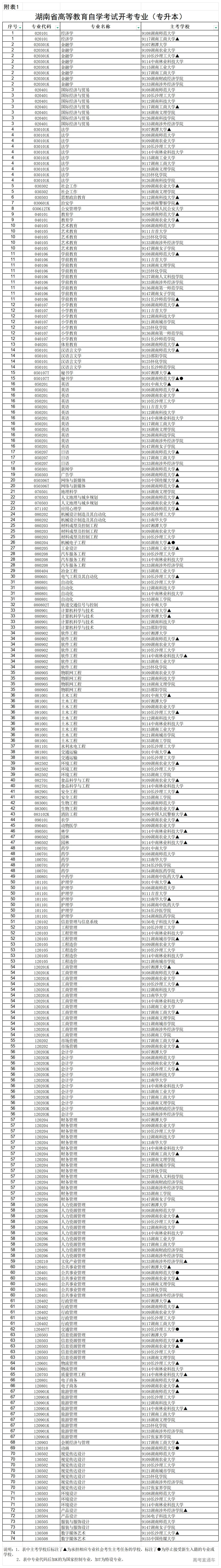 湖南省2026年4月高等教育自学考试报考简章附表_表1专升本(1).png 湖南省2026年4月高等教育自学考试报考简章附表_表1专升本(1).png