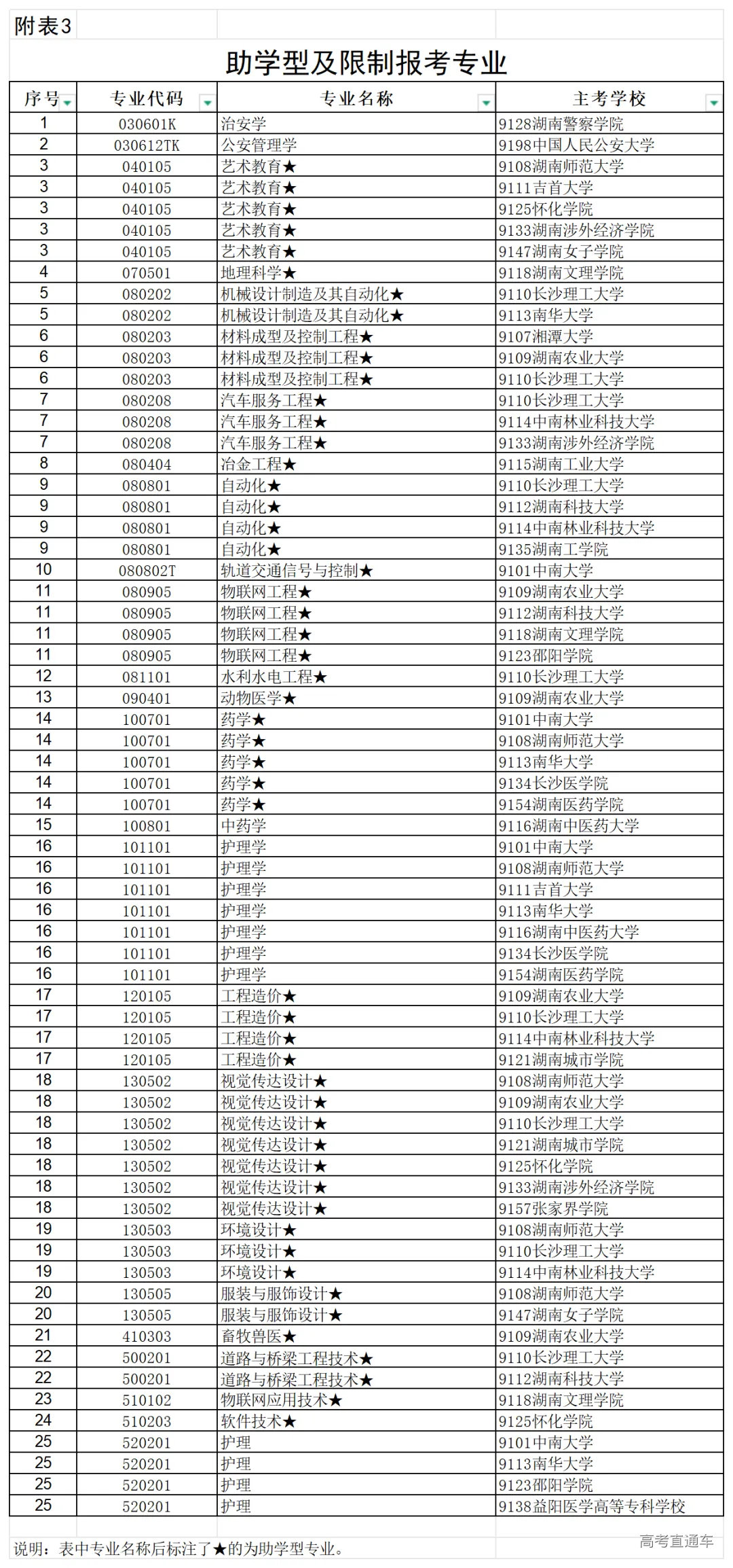 湖南省2026年4月高等教育自学考试报考简章附表_表3助学型及限制报考专业.png 湖南省2026年4月高等教育自学考试报考简章附表_表3助学型及限制报考专业.png