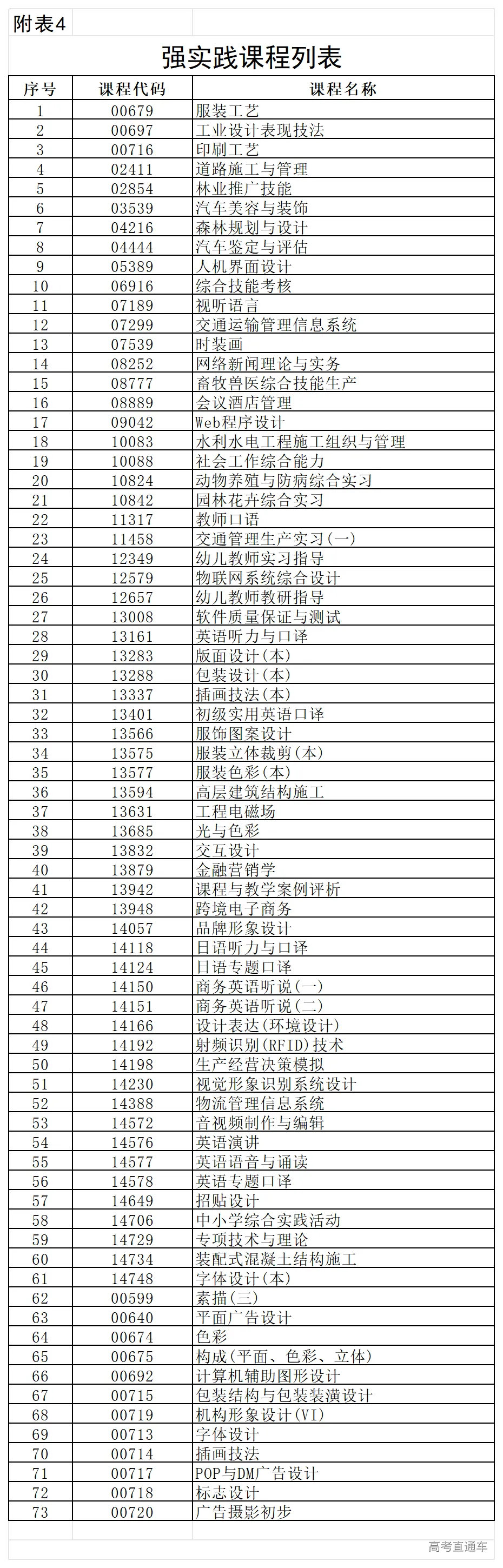 湖南省2026年4月高等教育自学考试报考简章附表_表4强实践课程.png 湖南省2026年4月高等教育自学考试报考简章附表_表4强实践课程.png