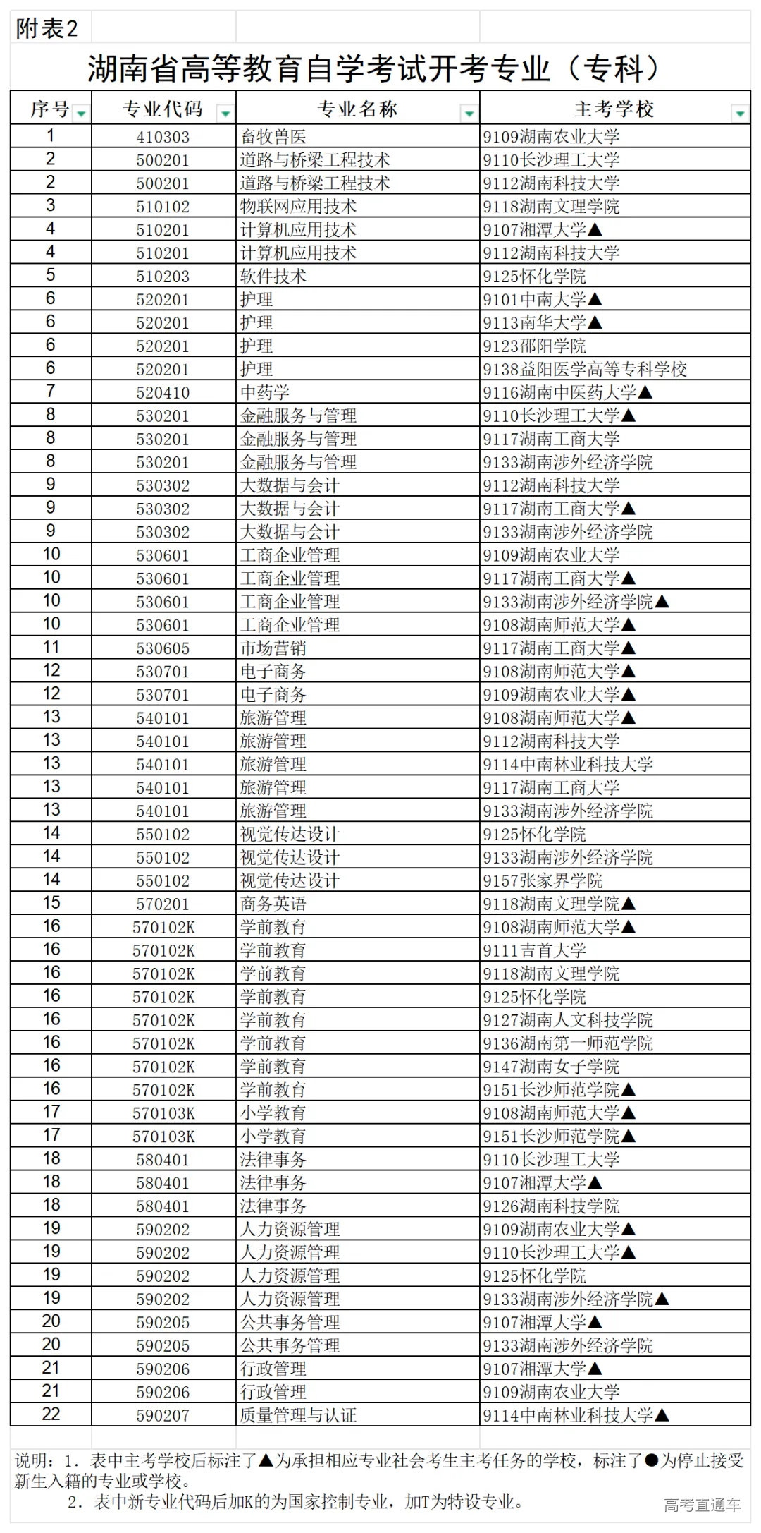 湖南省2026年4月高等教育自学考试报考简章附表_表2专科.png 湖南省2026年4月高等教育自学考试报考简章附表_表2专科.png
