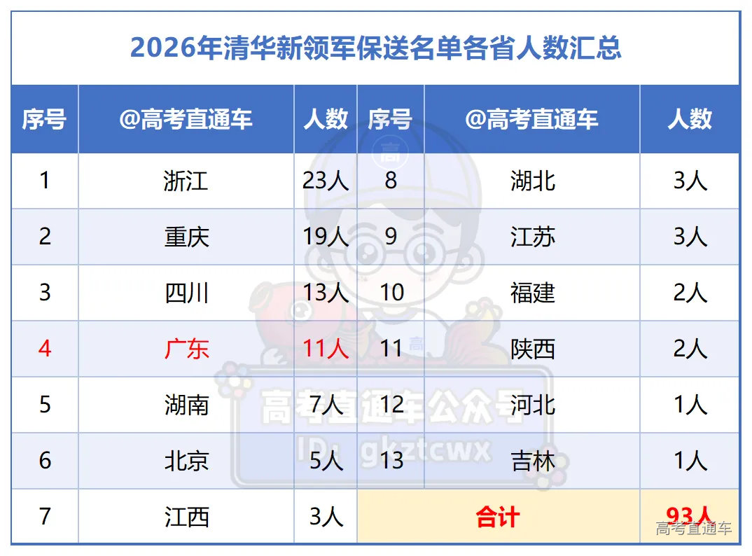 2026年清华新领军保送名单汇总_Sheet1.png