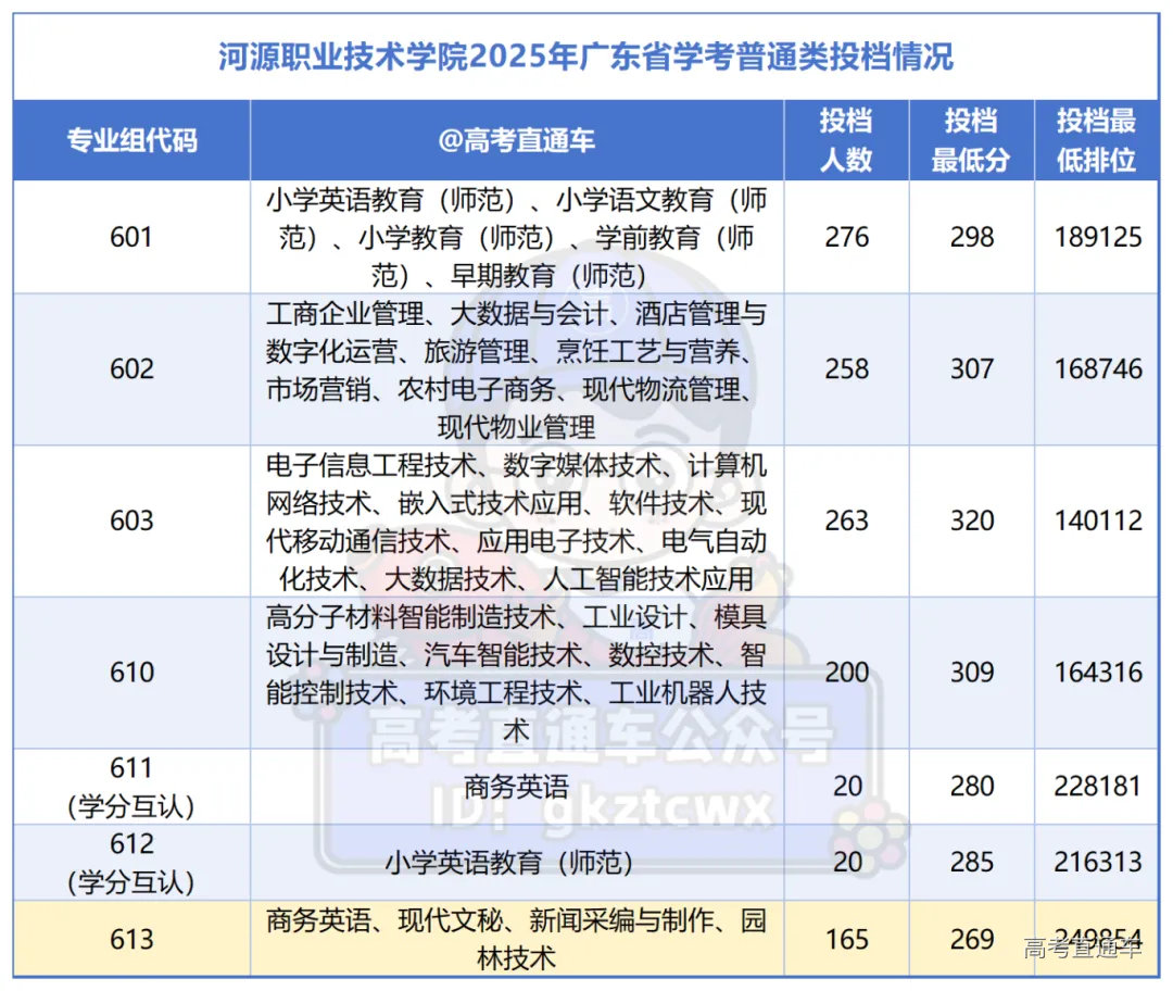 深职、广轻考不上?这X所公办大专,发展潜力大,分数还不高_Sheet1(4).png