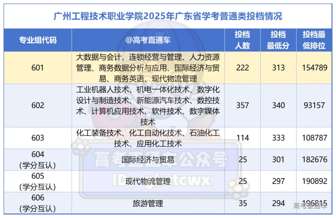 深职、广轻考不上?这X所公办大专,发展潜力大,分数还不高_Sheet1(6).png