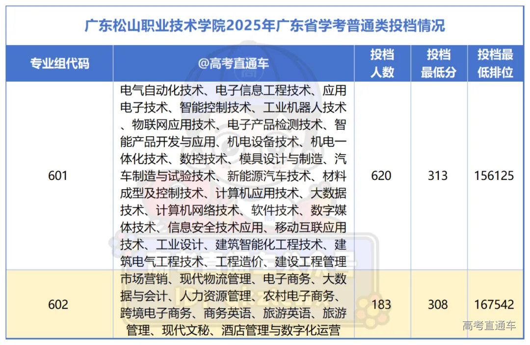 深职、广轻考不上?这X所公办大专,发展潜力大,分数还不高_Sheet1(1).png