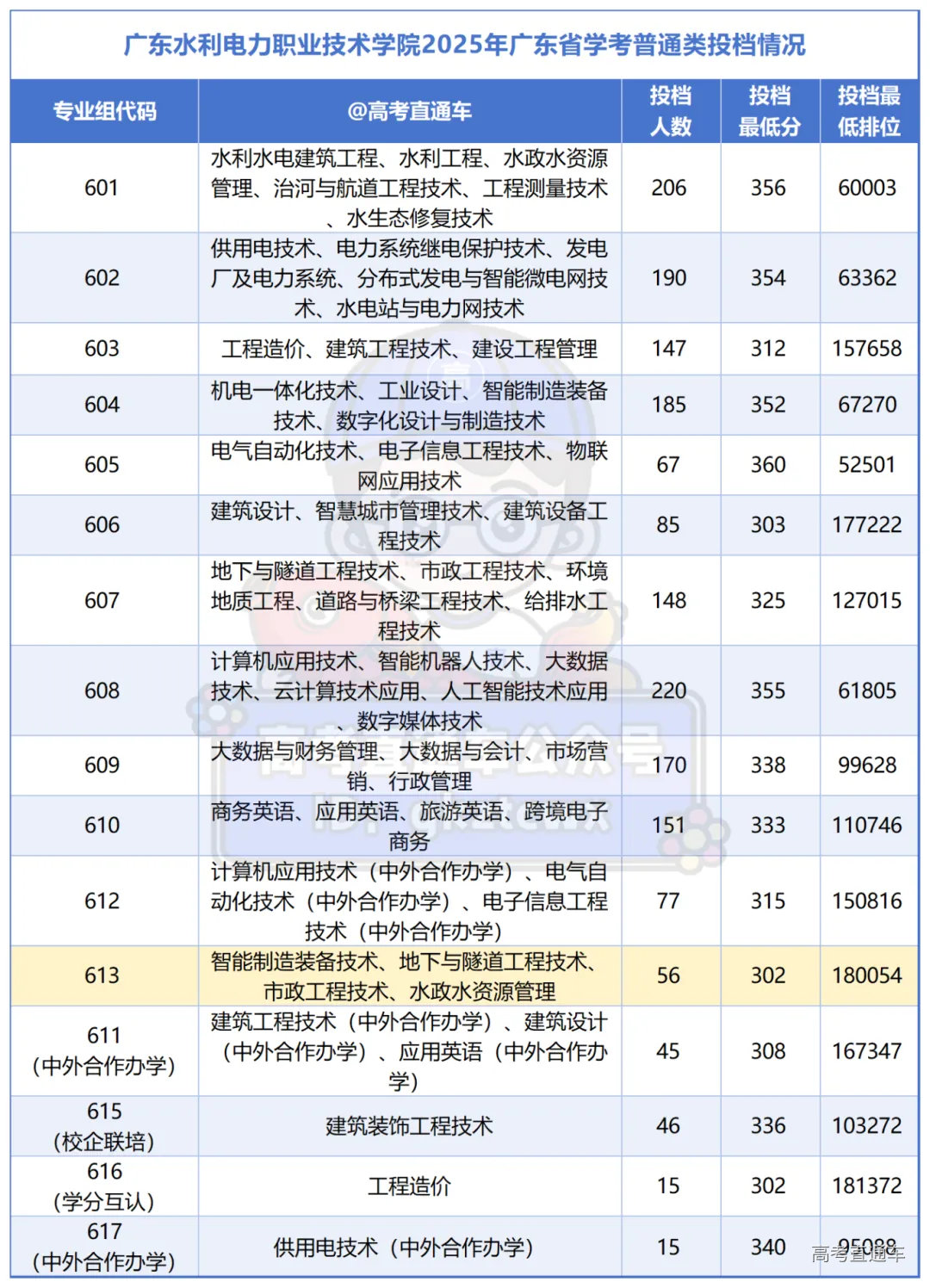 深职、广轻考不上?这X所公办大专,发展潜力大,分数还不高_Sheet1.png