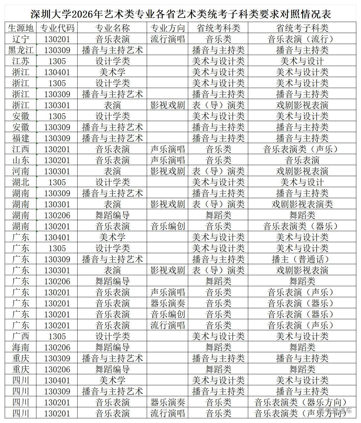 1768557174960721.jpg 附件:深圳大学2026年艺术类专业各省艺术类统考子科类要求对照情况表_Sheet2.jpg