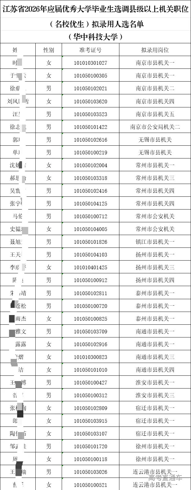 江苏省2026年选调(名校优生选调)拟录用人选名单（华中科技大学）-高考直通车