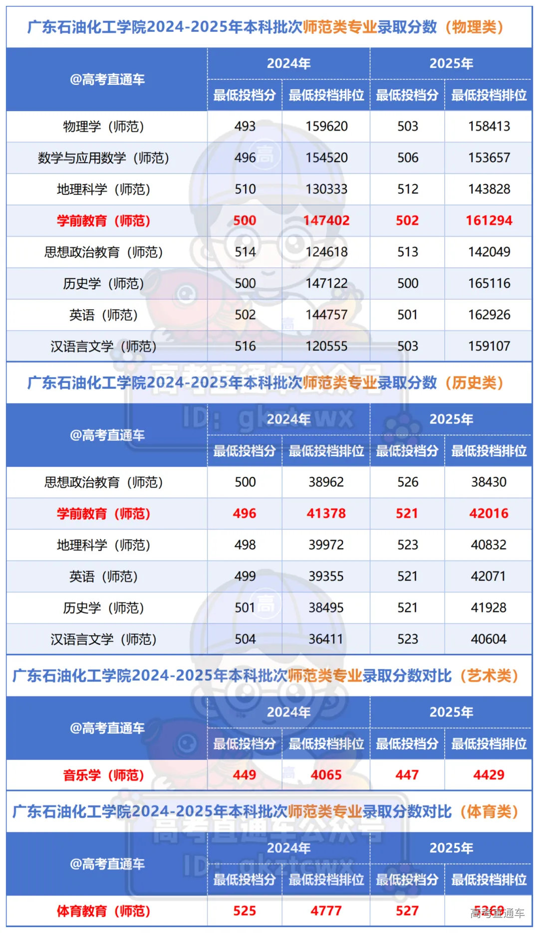 广东石油化工学院2024-2025年本科批次各专业录取分数对比_Sheet1(1).png