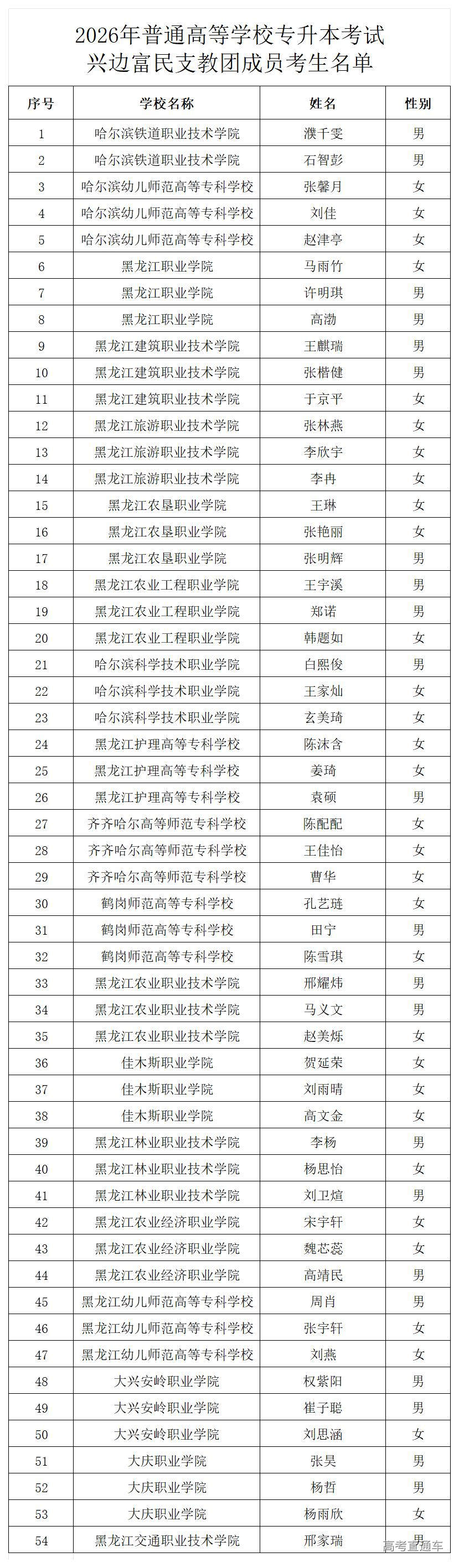 1769675094302437.jpg 3.2026年普通高等学校专升本考试兴边富民支教团成员考生名单_兴边富民.jpg