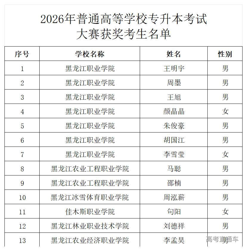 1769675105436580.jpg 4.2026年普通高等学校专升本考试大赛获奖考生名单_大赛获奖.jpg