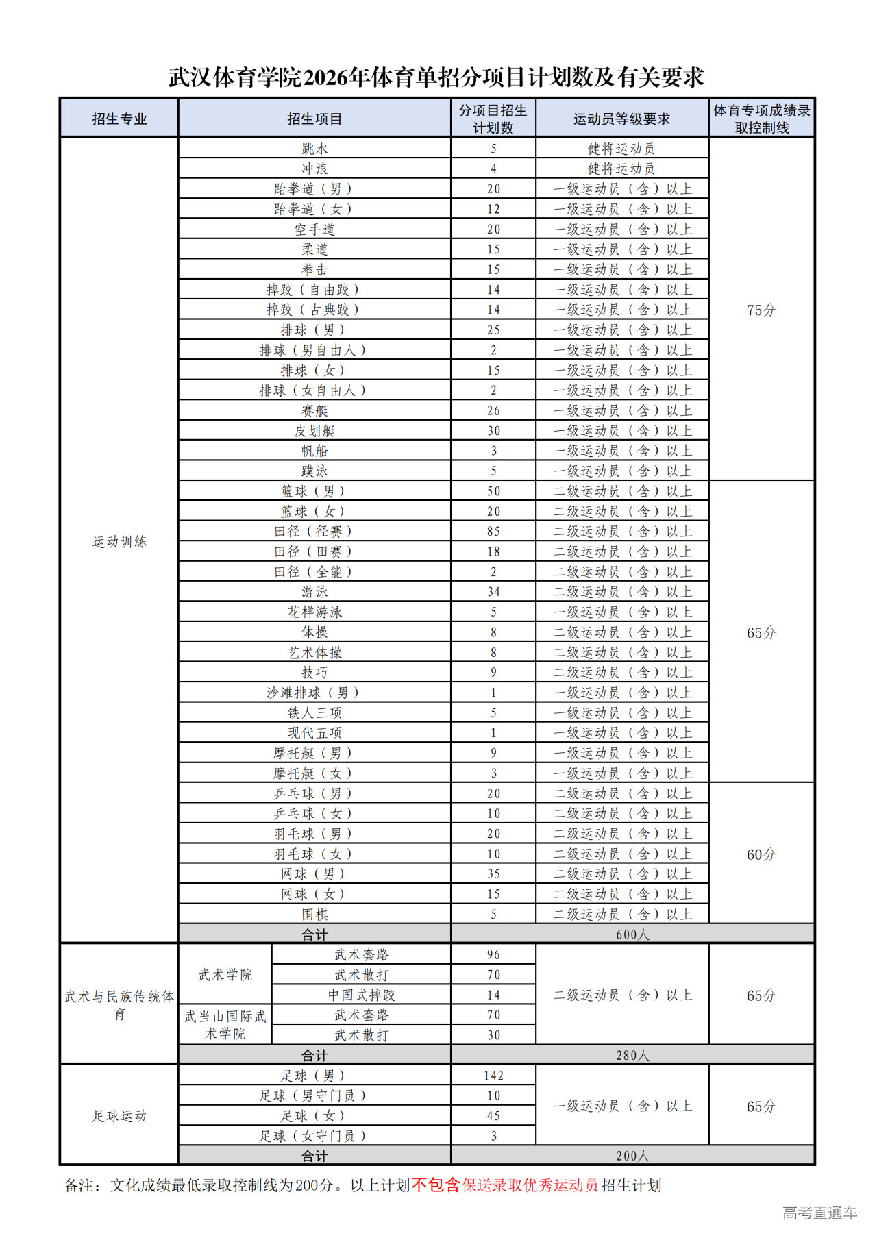 1769997639922908.png 武汉体育学院2026年单招分项目计划数及有关要求_01.png