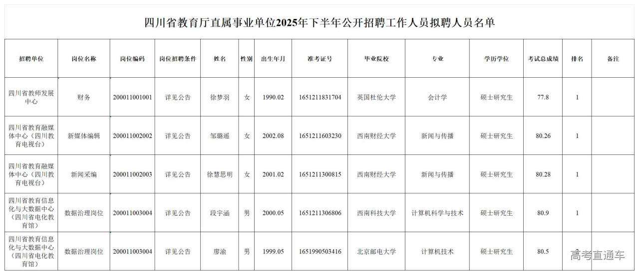1770019811210971.jpg 四川省教育厅直属事业单位2025年公开招聘工作人员拟聘人员名单_Sheet1.jpg