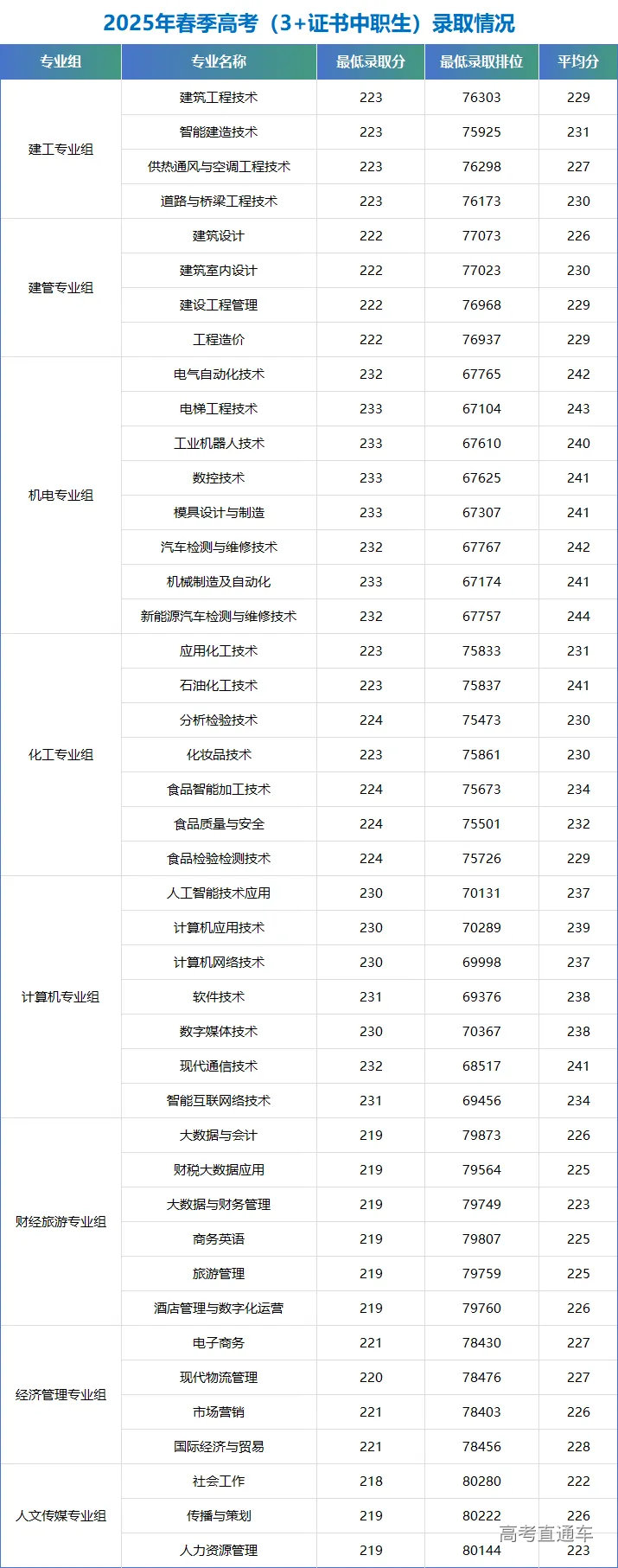 茂名职业技术学院近三年春季高考录取最低分及排位（2023-2025年）-高考直通车