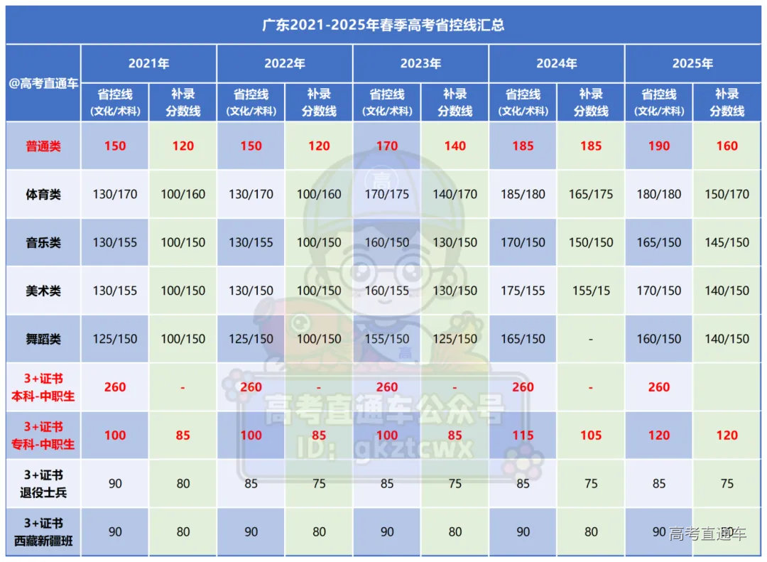 广东2021-2025年春季高考分数线对比_Sheet2.png