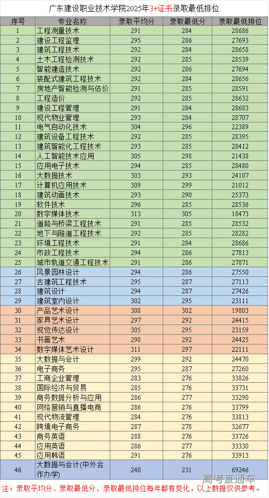 2025年3+证书录取最低排位.png