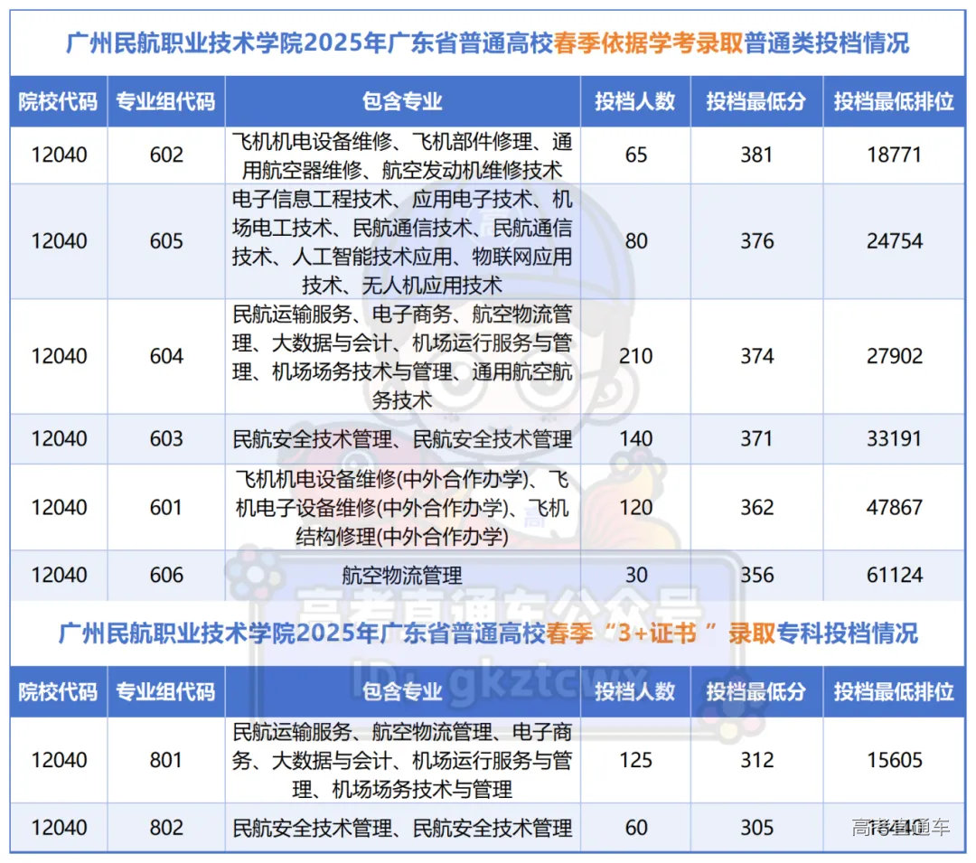 12所将升本的专科投档情况_广州民航职业技术学院.png