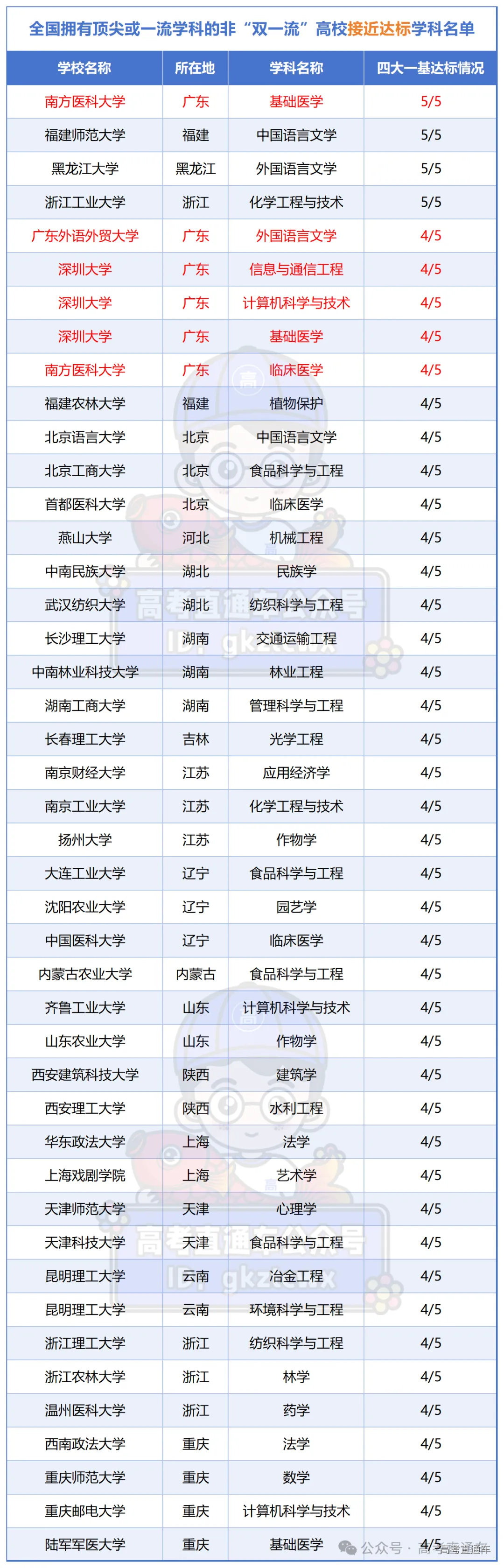 非双一流高校达标统计_全国拥有顶尖或一流学科的非“双一流”高校 接近达标学科名单.png