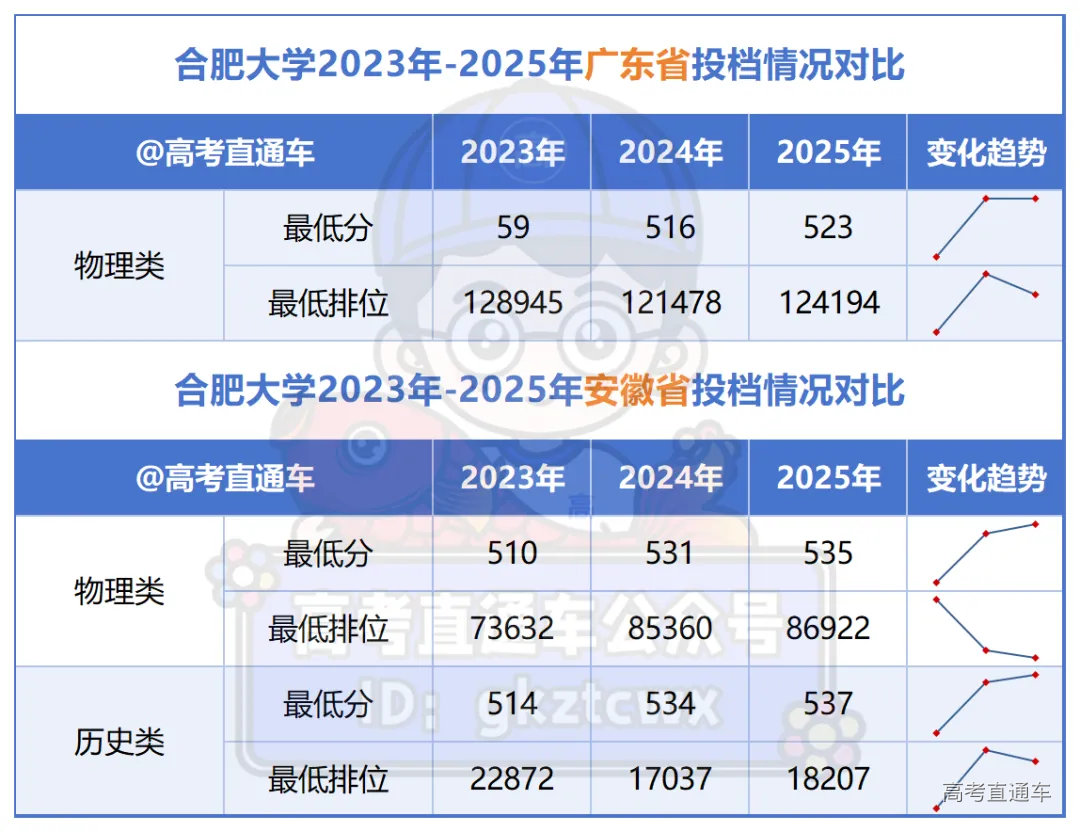 佛山大学2023年-2025年广东省投档情况对比_Sheet1(6).png